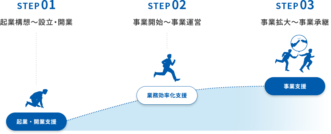 Step 1 起業構想～設立・開業 起業・開業支援、Step 2 事業開始～事業運営 業務効率化支援、Step 3 事業拡大～事業承継 事業支援